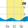 Tide chart for Solomons Island, Maryland on 2025/06/20