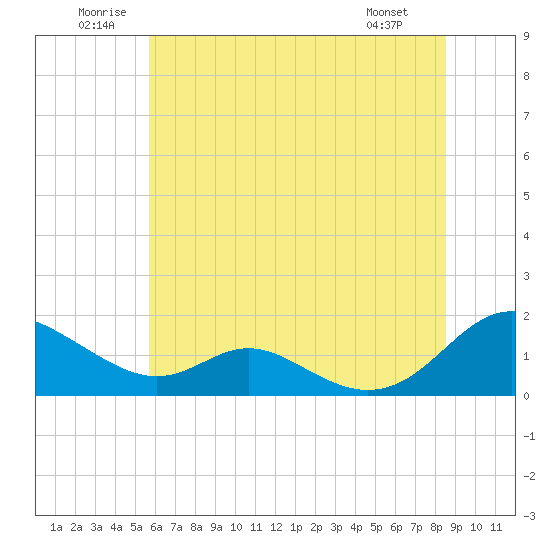 Tide chart for Solomons Island on 2025/06/21