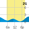 Tide chart for Solomons Island, Maryland on 2025/06/21