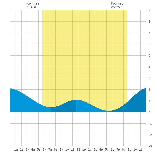 Tide chart for Solomons Island on 2025/06/22