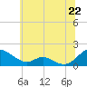 Tide chart for Solomons Island, Maryland on 2025/06/22