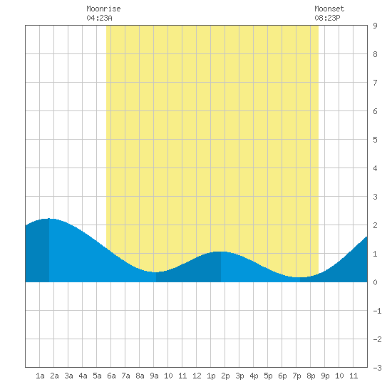 Tide chart for Solomons Island on 2025/06/24