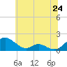 Tide chart for Solomons Island, Maryland on 2025/06/24