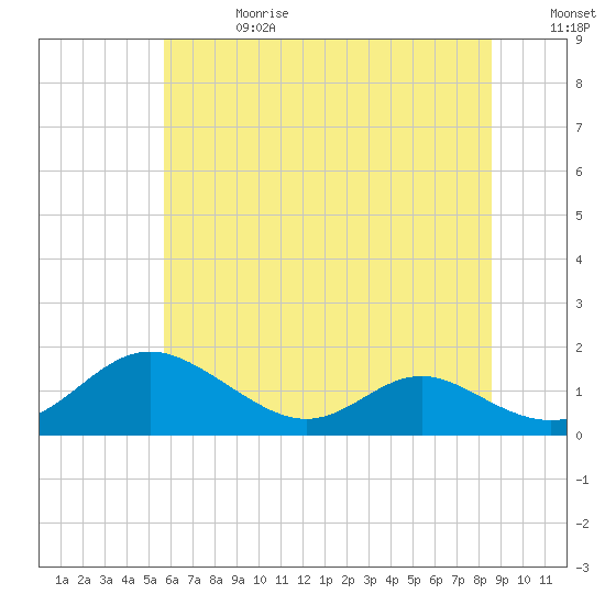 Tide chart for Solomons Island on 2025/06/28
