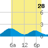 Tide chart for Solomons Island, Maryland on 2025/06/28