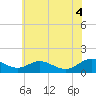 Tide chart for Solomons Island, Maryland on 2025/06/4