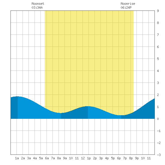 Tide chart for Solomons Island on 2025/06/08