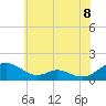 Tide chart for Solomons Island, Maryland on 2025/06/8