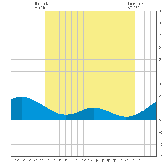 Tide chart for Solomons Island on 2025/06/09
