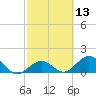 Tide chart for Sombrero Key, Hawk Channel, Florida on 2021/02/13