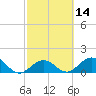 Tide chart for Sombrero Key, Hawk Channel, Florida on 2021/02/14
