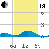 Tide chart for Sombrero Key, Hawk Channel, Florida on 2021/02/19