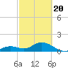Tide chart for Sombrero Key, Hawk Channel, Florida on 2021/02/20