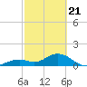 Tide chart for Sombrero Key, Hawk Channel, Florida on 2021/02/21