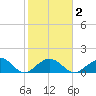 Tide chart for Sombrero Key, Hawk Channel, Florida on 2021/02/2