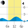 Tide chart for Sombrero Key, Hawk Channel, Florida on 2021/02/4
