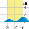 Tide chart for Sombrero Key, Hawk Channel, Florida on 2021/03/10