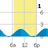 Tide chart for Sombrero Key, Hawk Channel, Florida on 2021/03/1