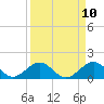 Tide chart for Sombrero Key, Hawk Channel, Florida on 2021/04/10