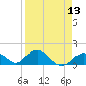 Tide chart for Sombrero Key, Hawk Channel, Florida on 2021/04/13
