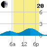 Tide chart for Sombrero Key, Hawk Channel, Florida on 2021/04/20