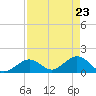 Tide chart for Sombrero Key, Hawk Channel, Florida on 2021/04/23