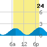 Tide chart for Sombrero Key, Hawk Channel, Florida on 2021/04/24