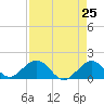 Tide chart for Sombrero Key, Hawk Channel, Florida on 2021/04/25