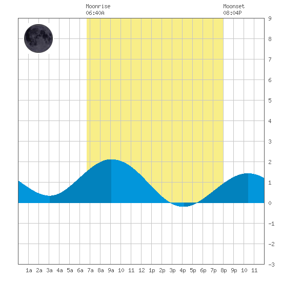 Tide Chart for 2021/05/11