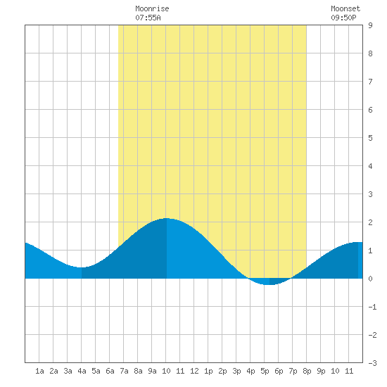 Tide Chart for 2021/05/13