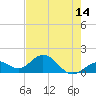 Tide chart for Sombrero Key, Hawk Channel, Florida on 2021/05/14