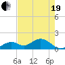 Tide chart for Sombrero Key, Hawk Channel, Florida on 2021/05/19