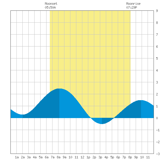 Tide Chart for 2021/05/25