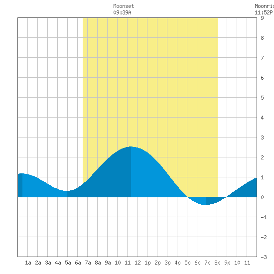 Tide Chart for 2021/05/29