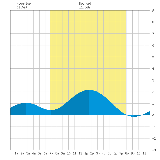 Tide Chart for 2021/05/2