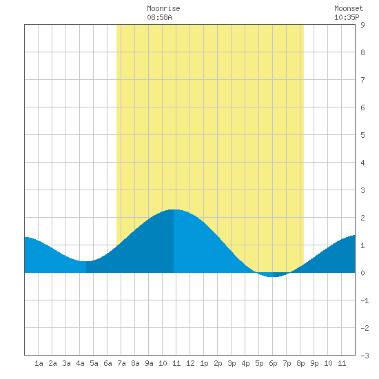 Tide Chart for 2021/07/12