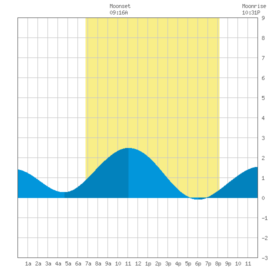 Tide Chart for 2021/07/26