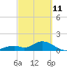Tide chart for Sombrero Key, Hawk Channel, Florida on 2022/03/11
