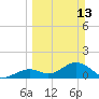 Tide chart for Sombrero Key, Hawk Channel, Florida on 2022/03/13