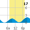 Tide chart for Sombrero Key, Hawk Channel, Florida on 2022/03/17