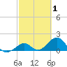 Tide chart for Sombrero Key, Hawk Channel, Florida on 2022/03/1