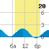 Tide chart for Sombrero Key, Hawk Channel, Florida on 2022/03/20