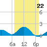 Tide chart for Sombrero Key, Hawk Channel, Florida on 2022/03/22