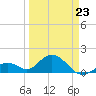 Tide chart for Sombrero Key, Hawk Channel, Florida on 2022/03/23