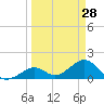 Tide chart for Sombrero Key, Hawk Channel, Florida on 2022/03/28