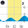 Tide chart for Sombrero Key, Hawk Channel, Florida on 2022/03/2