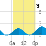 Tide chart for Sombrero Key, Hawk Channel, Florida on 2022/03/3