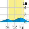Tide chart for Sombrero Key, Hawk Channel, Florida on 2022/04/10