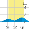 Tide chart for Sombrero Key, Hawk Channel, Florida on 2022/04/11