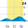Tide chart for Sombrero Key, Hawk Channel, Florida on 2022/04/24